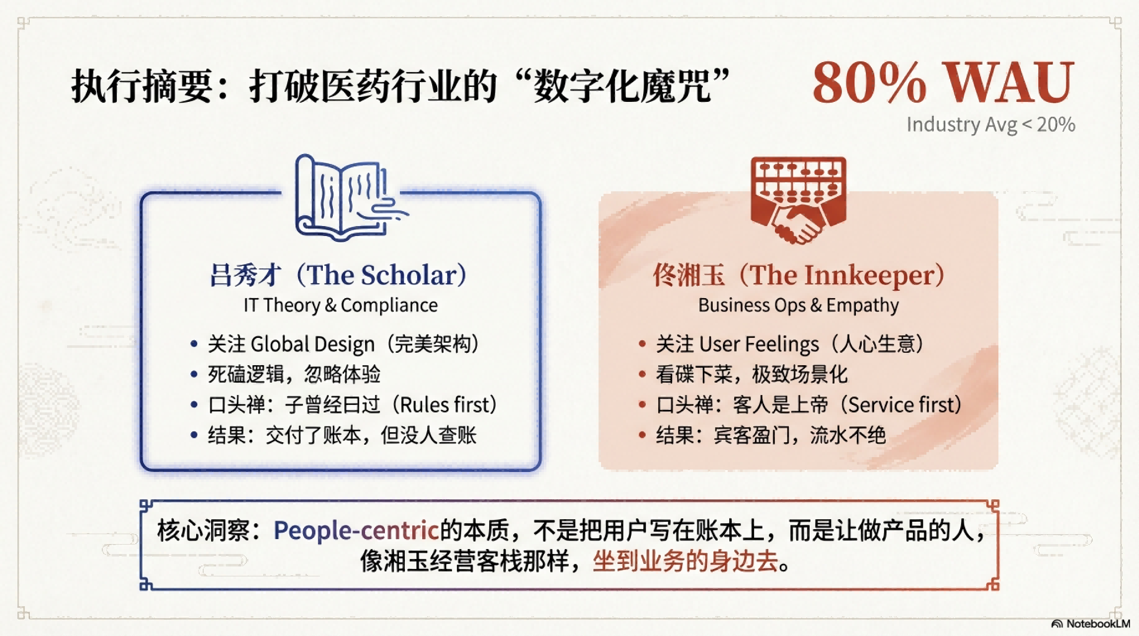80%周活的背后:从同福客栈看数字化落地的江湖智慧_02